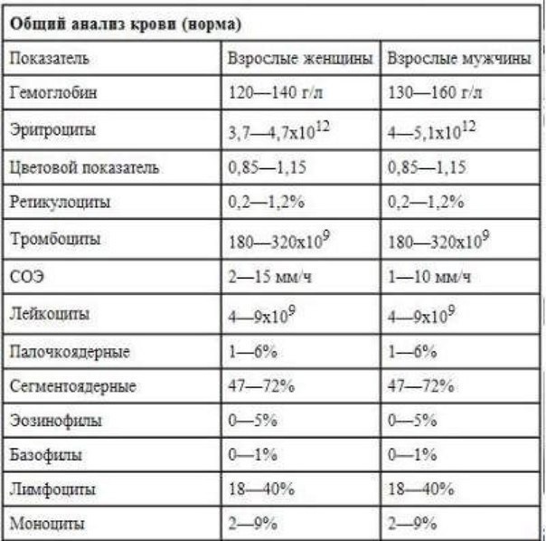 Держите всегда под рукой эту таблицу, она поможет понять, все ли в норме в орган